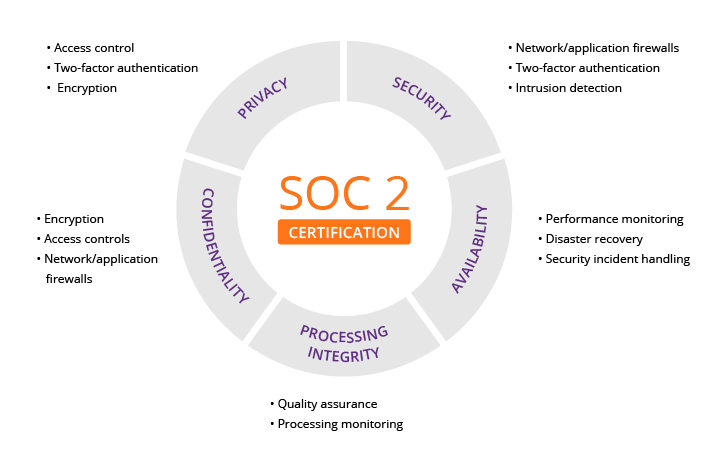 SOC2+Framework