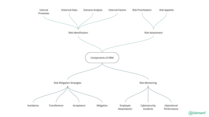 key components of Operational Risk Management