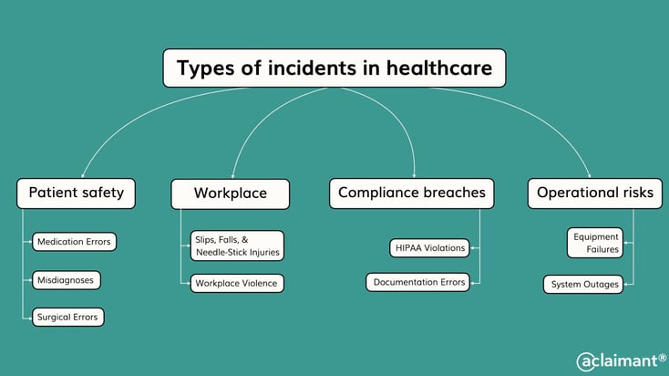A flowchart illustrating different types of incidents in healthcare, emphasizing the importance of incident reporting in healthcare