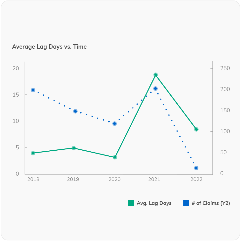 CFO-Dashboard-Graphics_Average Lag Days vs. Time