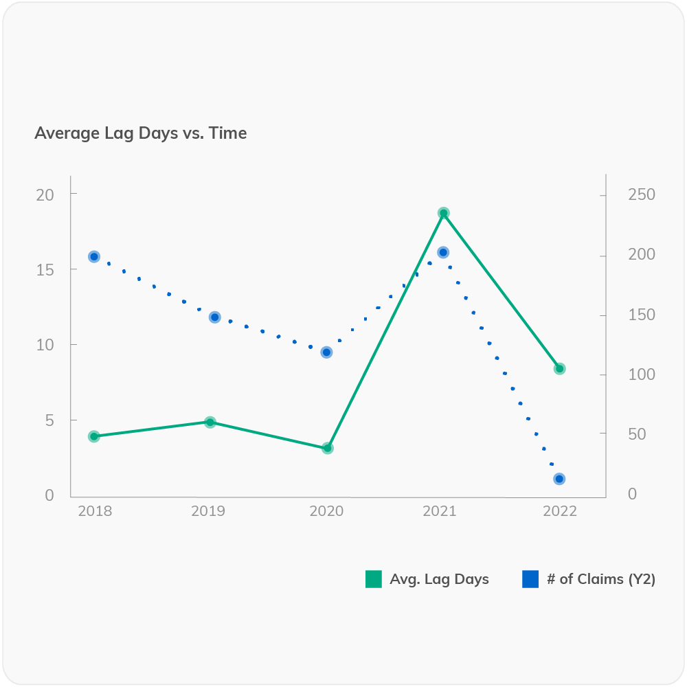 CFO-Dashboard-Graphics_Average Lag Days vs. Time CFO-Dashboard-Graphics_Average Lag Days vs. Time