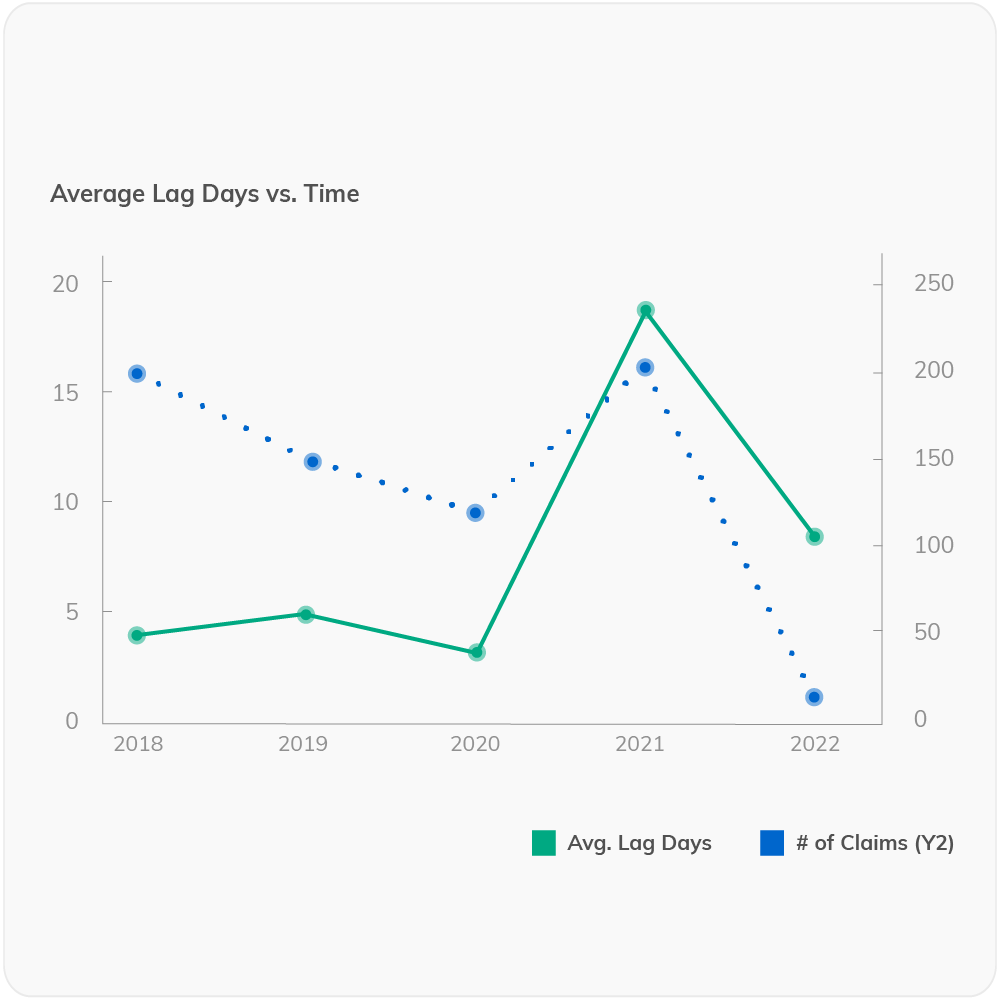 CFO-Dashboard-Graphics_Average Lag Days vs. Time