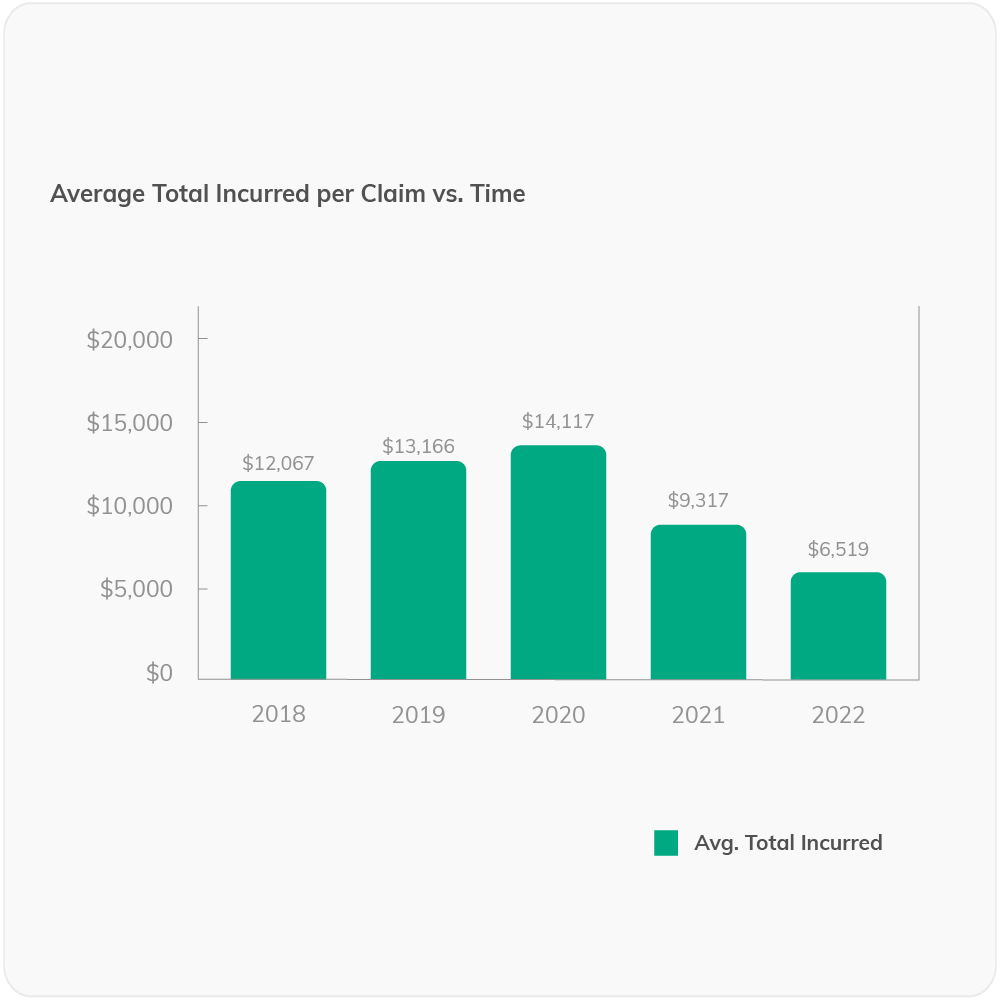 CFO-Dashboard-Graphics_Average Total Incurred CFO-Dashboard-Graphics_Average Total Incurred