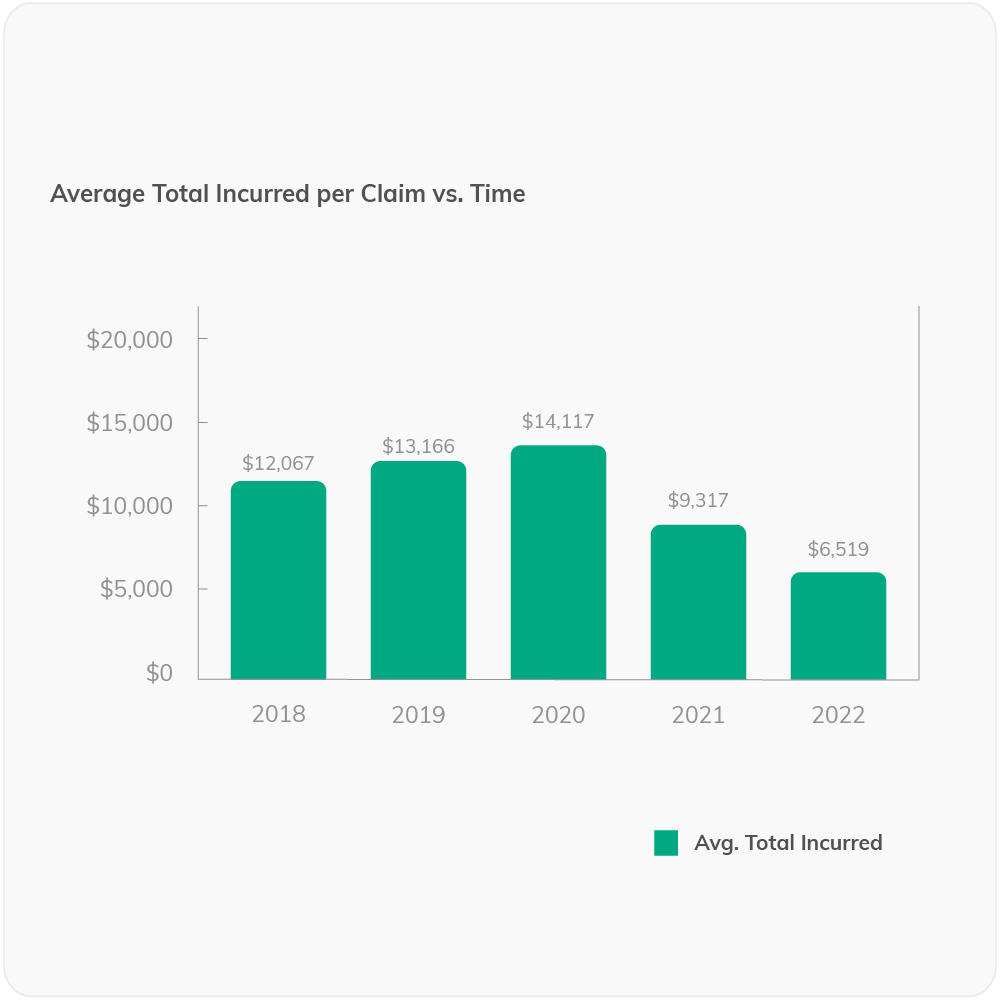 CFO-Dashboard-Graphics_Average Total Incurred 