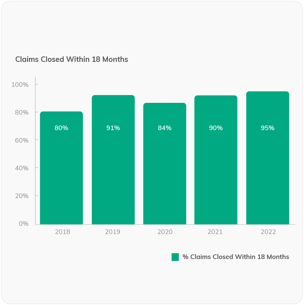 CFO-Dashboard-Graphics_Claims Closed 