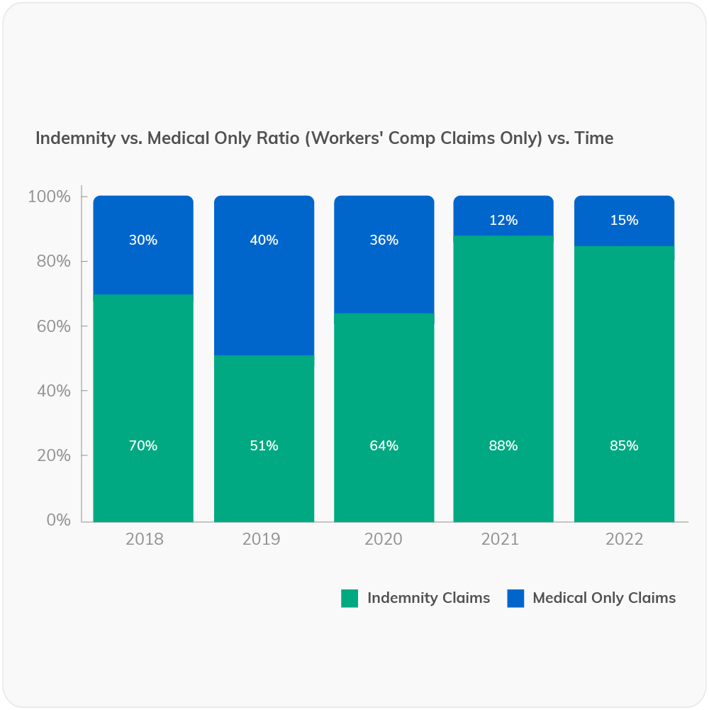 CFO-Dashboard-Graphics_Indemnity vs. Medical CFO-Dashboard-Graphics_Indemnity vs. Medical