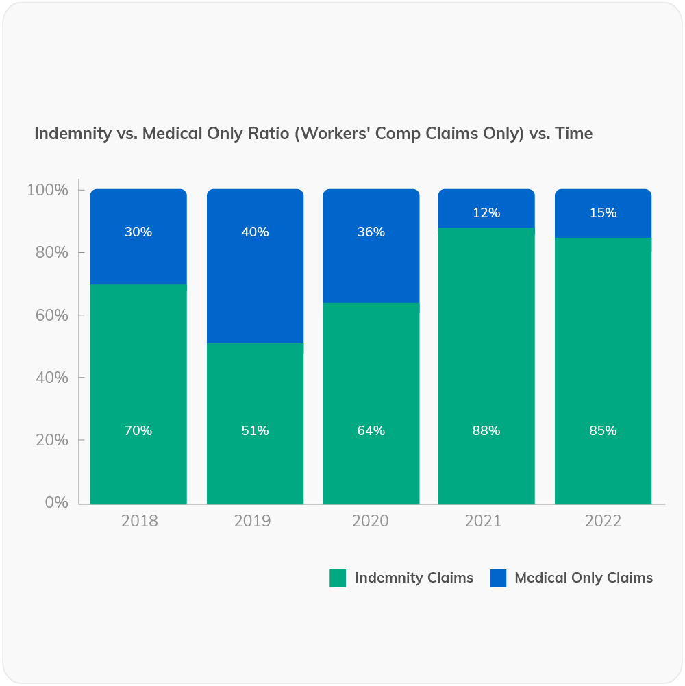 CFO-Dashboard-Graphics_Indemnity vs. Medical 