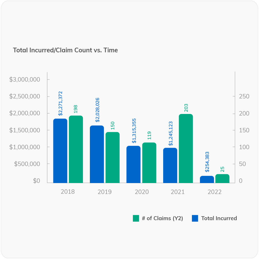 CFO-Dashboard-Graphics_Total Incurred CFO-Dashboard-Graphics_Total Incurred