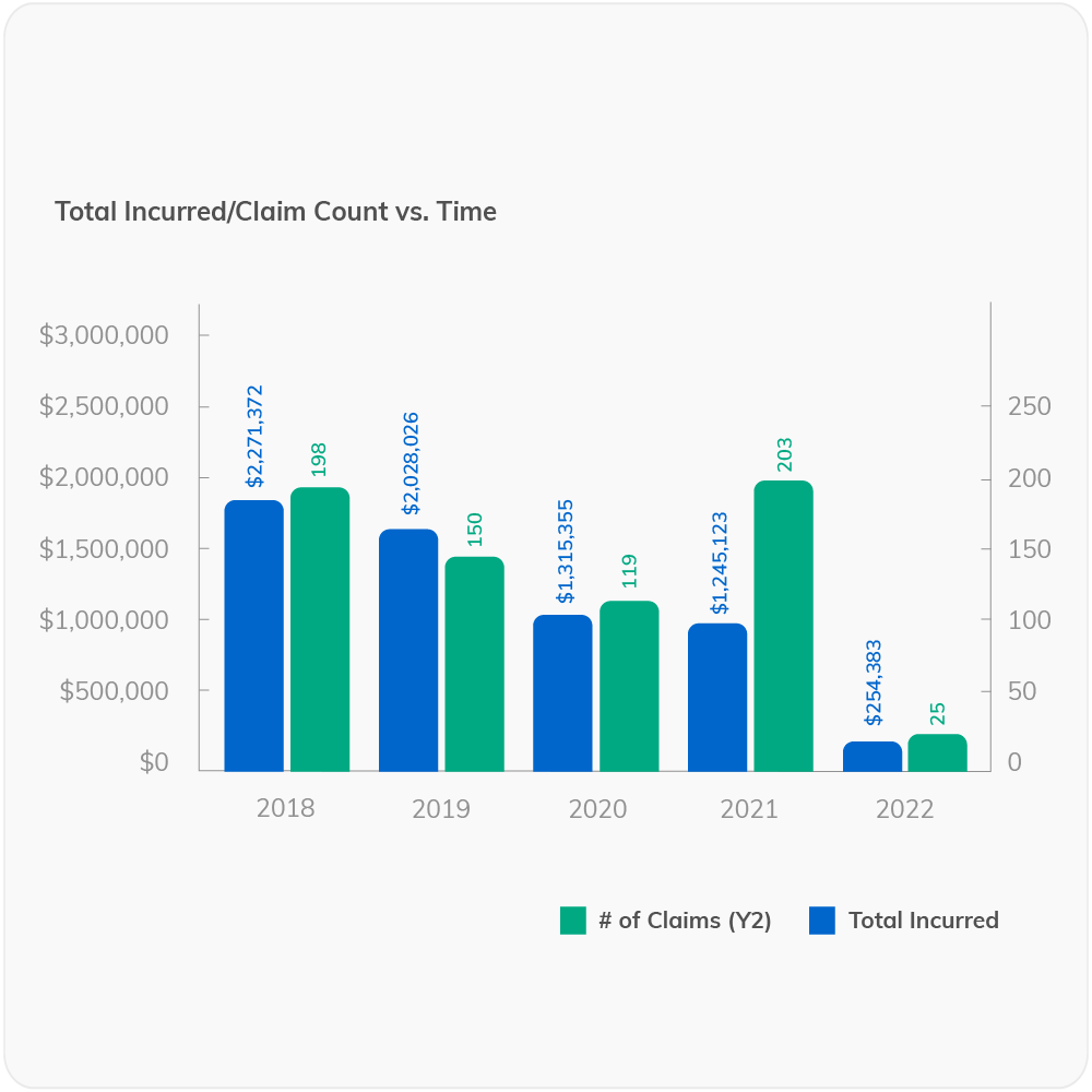 CFO-Dashboard-Graphics_Total Incurred